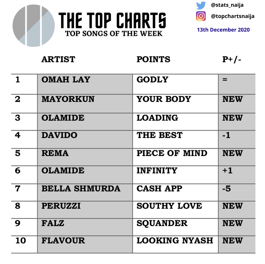 fiwi choice top 10 chart